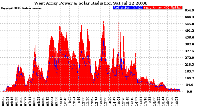 Solar PV/Inverter Performance West Array Power Output & Solar Radiation