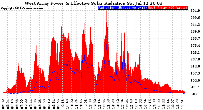 Solar PV/Inverter Performance West Array Power Output & Effective Solar Radiation