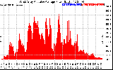 Solar PV/Inverter Performance West Array Actual & Average Power Output