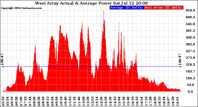 Solar PV/Inverter Performance West Array Actual & Average Power Output