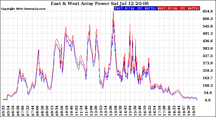 Solar PV/Inverter Performance Photovoltaic Panel Power Output