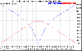 Solar PV/Inverter Performance Sun Altitude Angle & Azimuth Angle