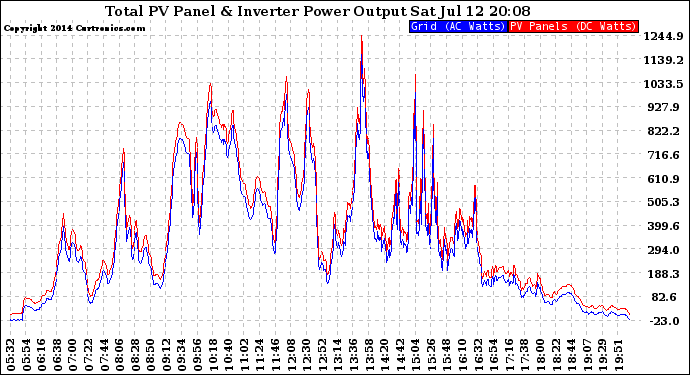 Solar PV/Inverter Performance PV Panel Power Output & Inverter Power Output