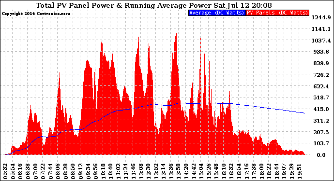 Solar PV/Inverter Performance Total PV Panel & Running Average Power Output