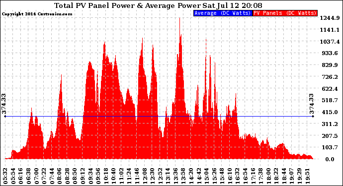 Solar PV/Inverter Performance Total PV Panel Power Output