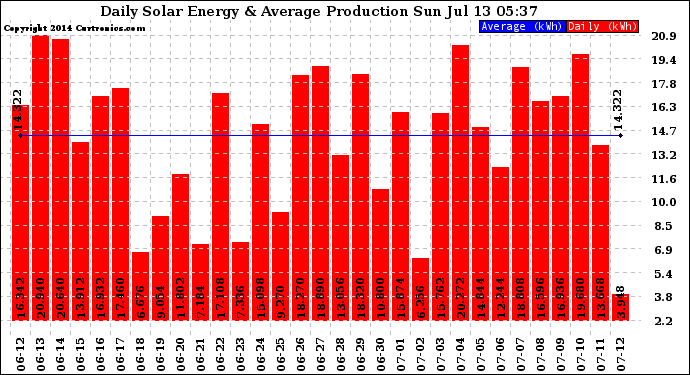 Solar PV/Inverter Performance Daily Solar Energy Production