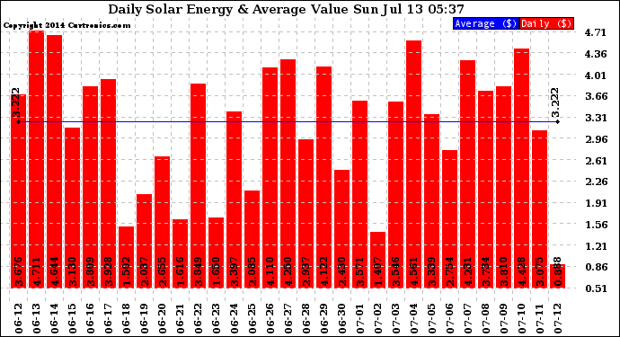 Solar PV/Inverter Performance Daily Solar Energy Production Value