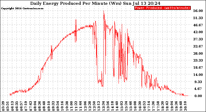 Solar PV/Inverter Performance Daily Energy Production Per Minute