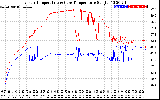 Solar PV/Inverter Performance Inverter Operating Temperature