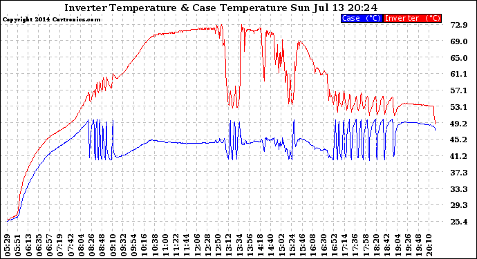 Solar PV/Inverter Performance Inverter Operating Temperature