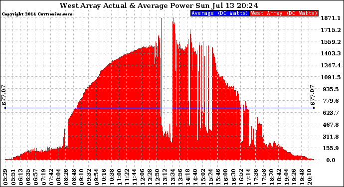 Solar PV/Inverter Performance West Array Actual & Average Power Output