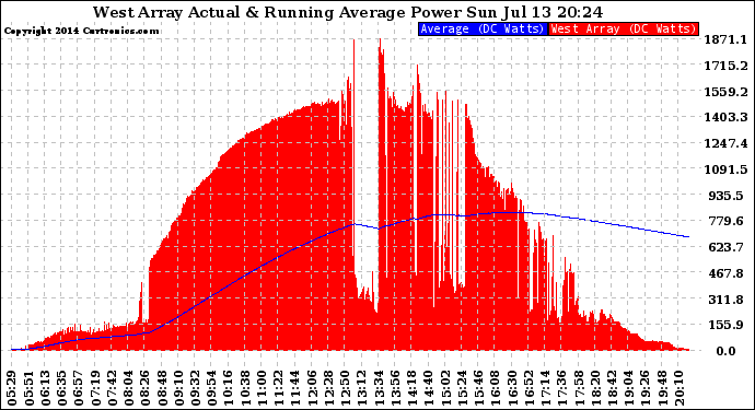 Solar PV/Inverter Performance West Array Actual & Running Average Power Output