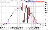 Solar PV/Inverter Performance Photovoltaic Panel Power Output