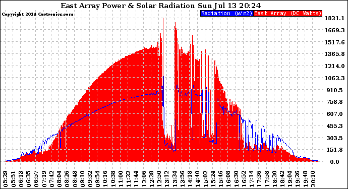 Solar PV/Inverter Performance East Array Power Output & Solar Radiation