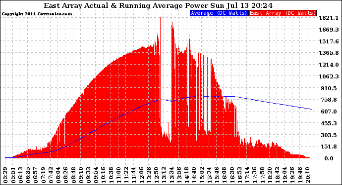 Solar PV/Inverter Performance East Array Actual & Running Average Power Output