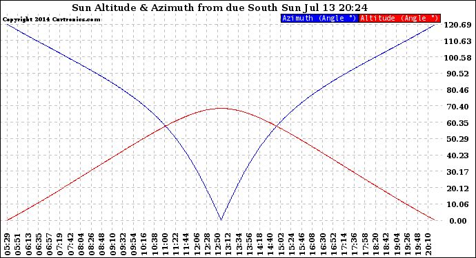 Solar PV/Inverter Performance Sun Altitude Angle & Azimuth Angle