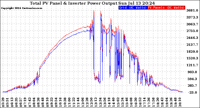 Solar PV/Inverter Performance PV Panel Power Output & Inverter Power Output