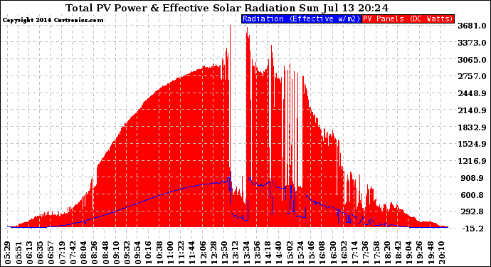 Solar PV/Inverter Performance Total PV Panel Power Output & Effective Solar Radiation