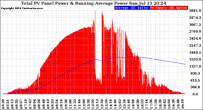 Solar PV/Inverter Performance Total PV Panel & Running Average Power Output