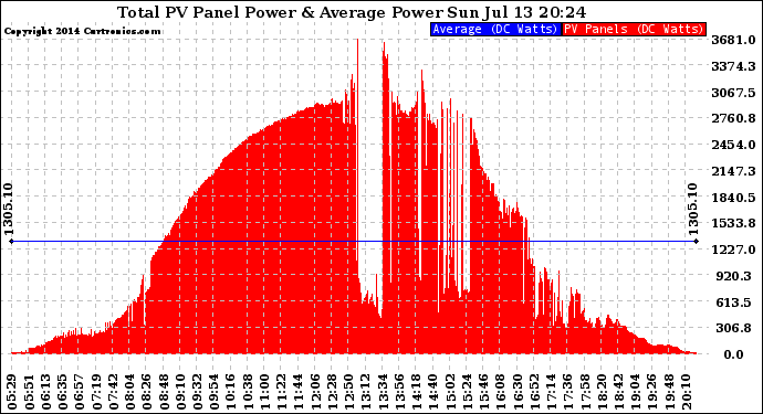 Solar PV/Inverter Performance Total PV Panel Power Output