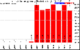 Solar PV/Inverter Performance Yearly Solar Energy Production