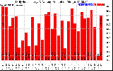 Solar PV/Inverter Performance Daily Solar Energy Production