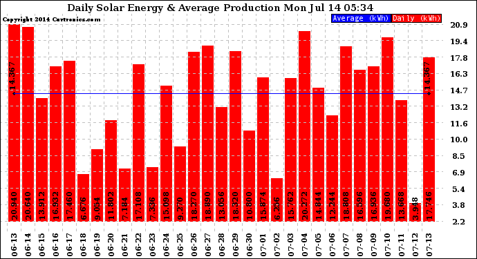 Solar PV/Inverter Performance Daily Solar Energy Production