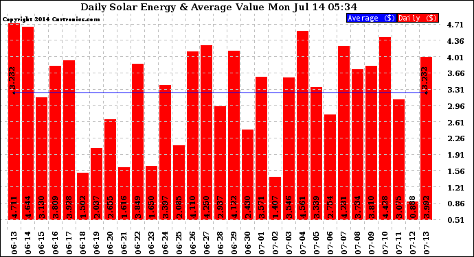 Solar PV/Inverter Performance Daily Solar Energy Production Value