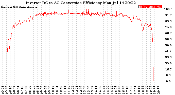 Solar PV/Inverter Performance Inverter DC to AC Conversion Efficiency