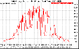 Solar PV/Inverter Performance Daily Energy Production Per Minute