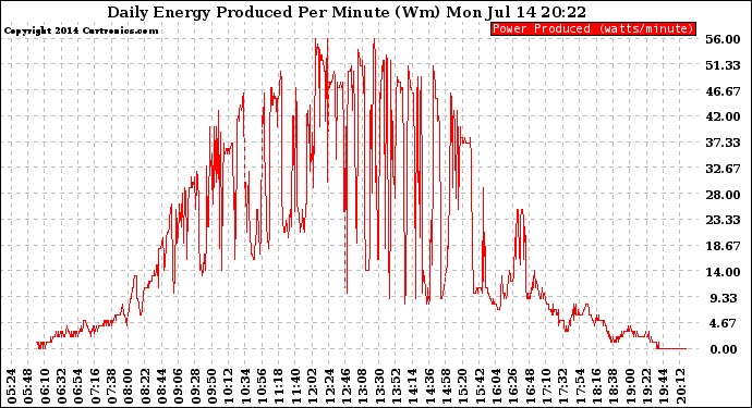 Solar PV/Inverter Performance Daily Energy Production Per Minute