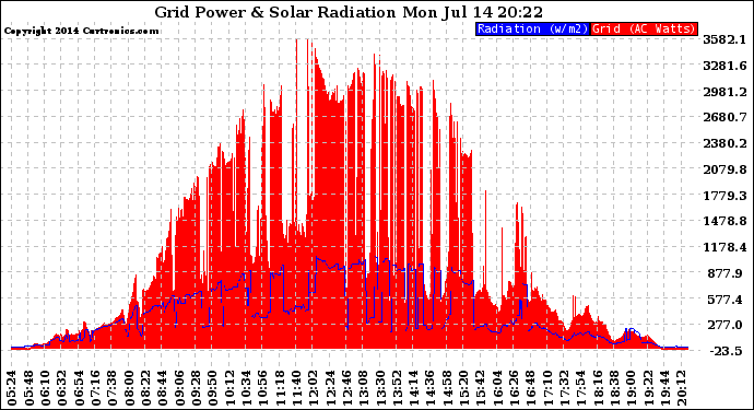 Solar PV/Inverter Performance Grid Power & Solar Radiation