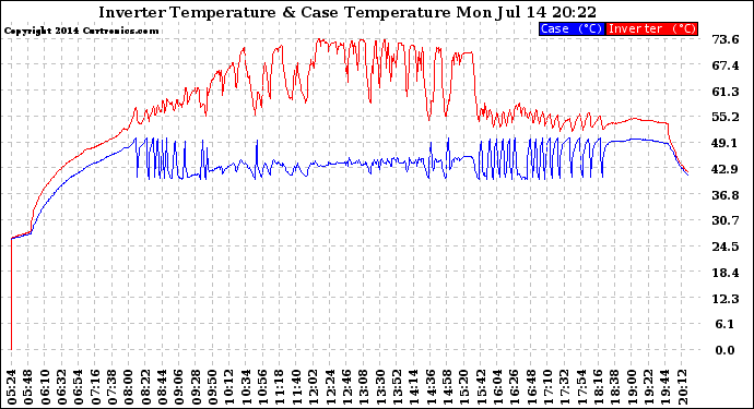 Solar PV/Inverter Performance Inverter Operating Temperature