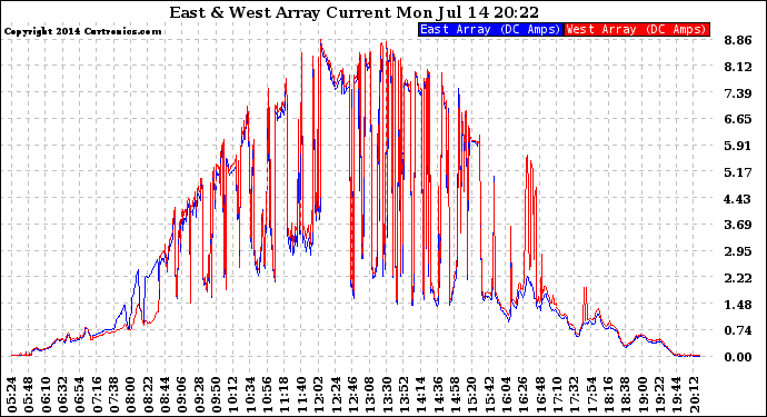 Solar PV/Inverter Performance Photovoltaic Panel Current Output