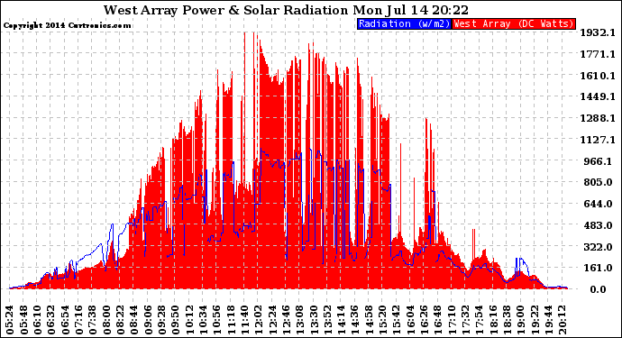 Solar PV/Inverter Performance West Array Power Output & Solar Radiation