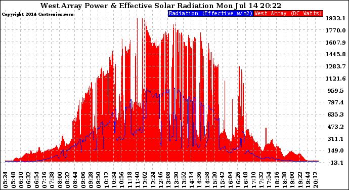 Solar PV/Inverter Performance West Array Power Output & Effective Solar Radiation