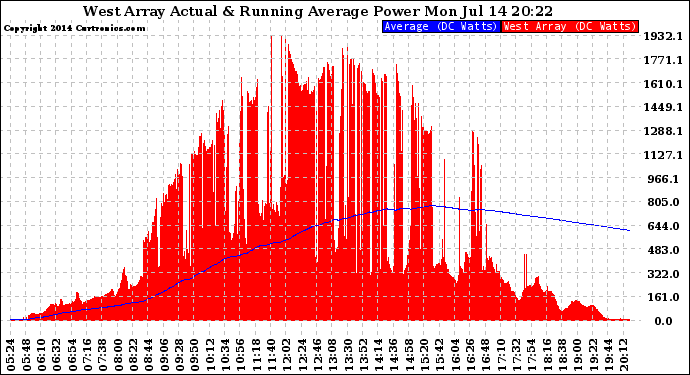 Solar PV/Inverter Performance West Array Actual & Running Average Power Output