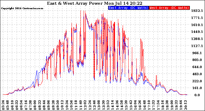 Solar PV/Inverter Performance Photovoltaic Panel Power Output