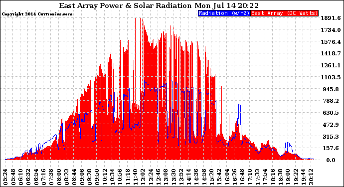 Solar PV/Inverter Performance East Array Power Output & Solar Radiation