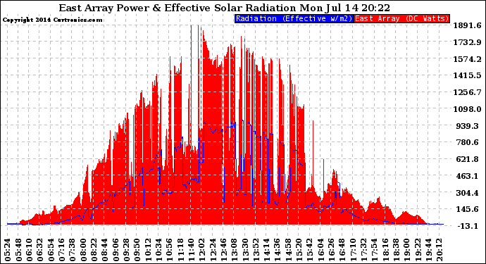 Solar PV/Inverter Performance East Array Power Output & Effective Solar Radiation