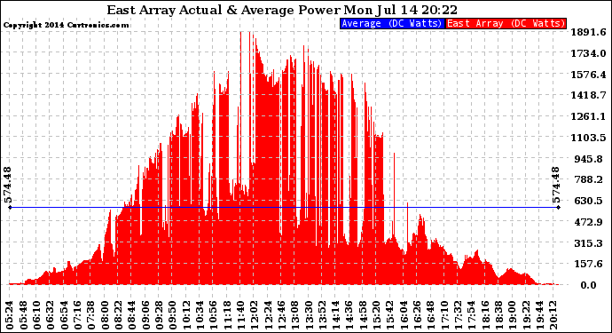 Solar PV/Inverter Performance East Array Actual & Average Power Output