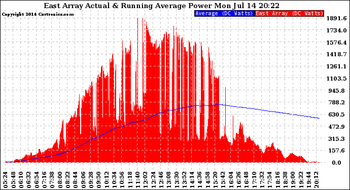 Solar PV/Inverter Performance East Array Actual & Running Average Power Output