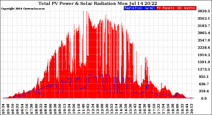 Solar PV/Inverter Performance Total PV Panel Power Output & Solar Radiation