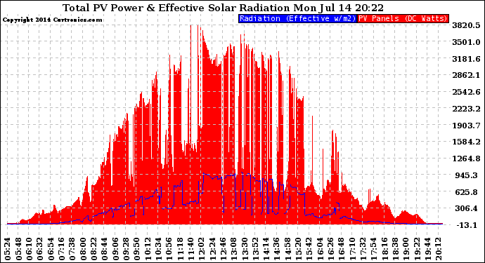 Solar PV/Inverter Performance Total PV Panel Power Output & Effective Solar Radiation