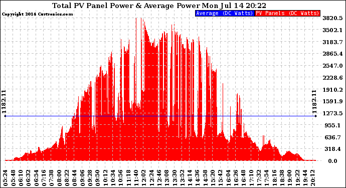 Solar PV/Inverter Performance Total PV Panel Power Output