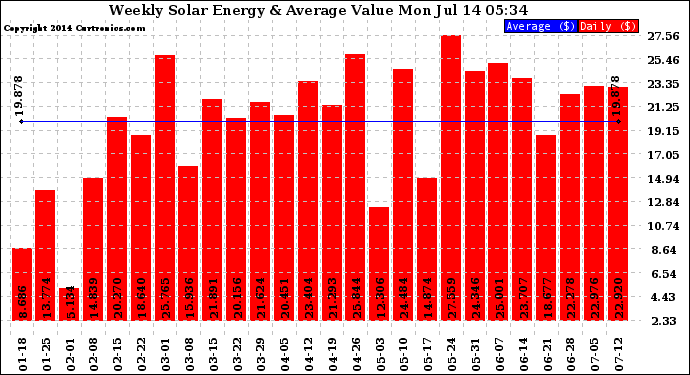 Solar PV/Inverter Performance Weekly Solar Energy Production Value