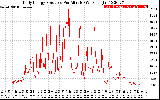 Solar PV/Inverter Performance Daily Energy Production Per Minute