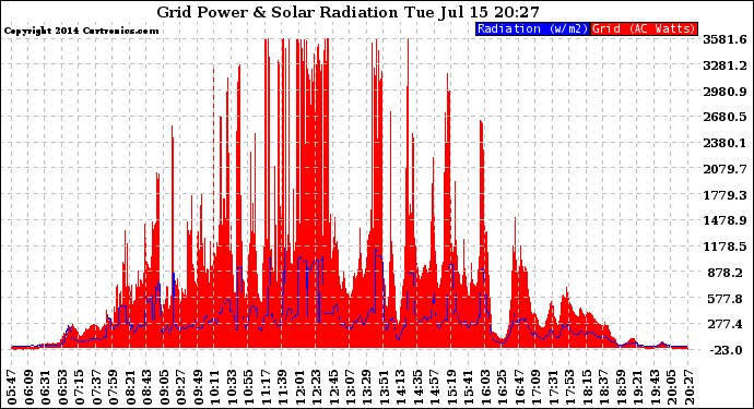 Solar PV/Inverter Performance Grid Power & Solar Radiation