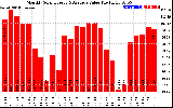 Solar PV/Inverter Performance Monthly Solar Energy Production Value