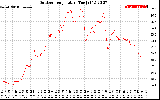 Solar PV/Inverter Performance Outdoor Temperature